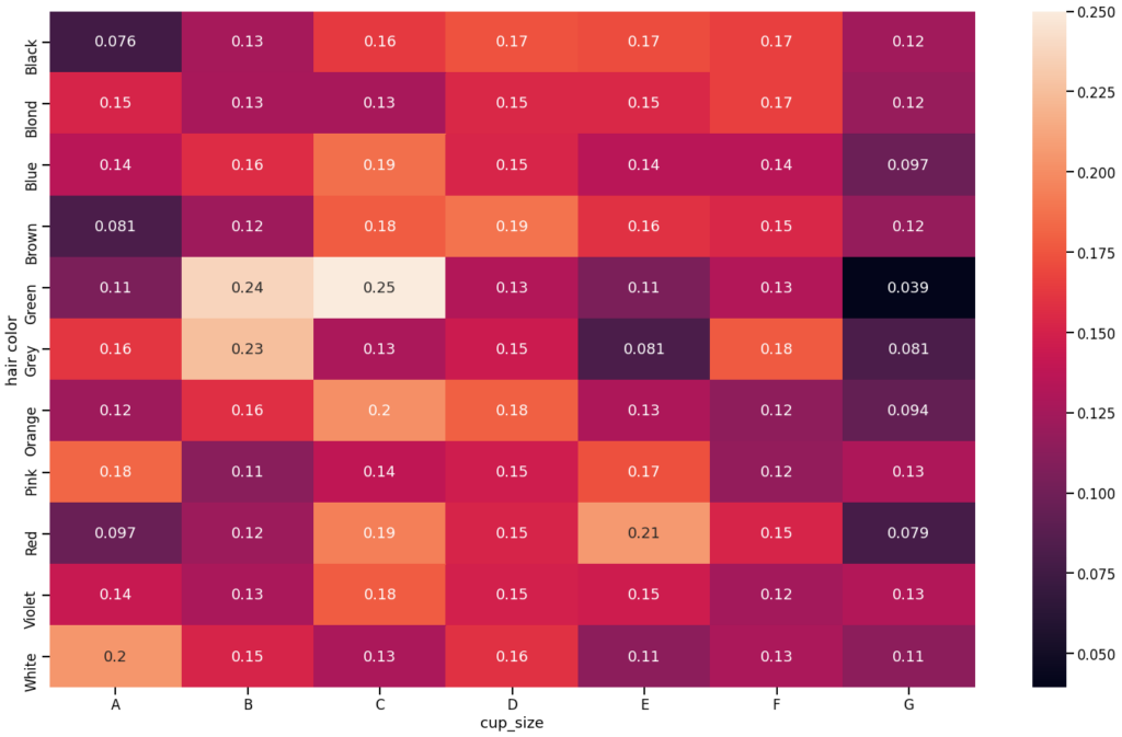 heatmap to visualize the relationship between cup sizes and hairstyles