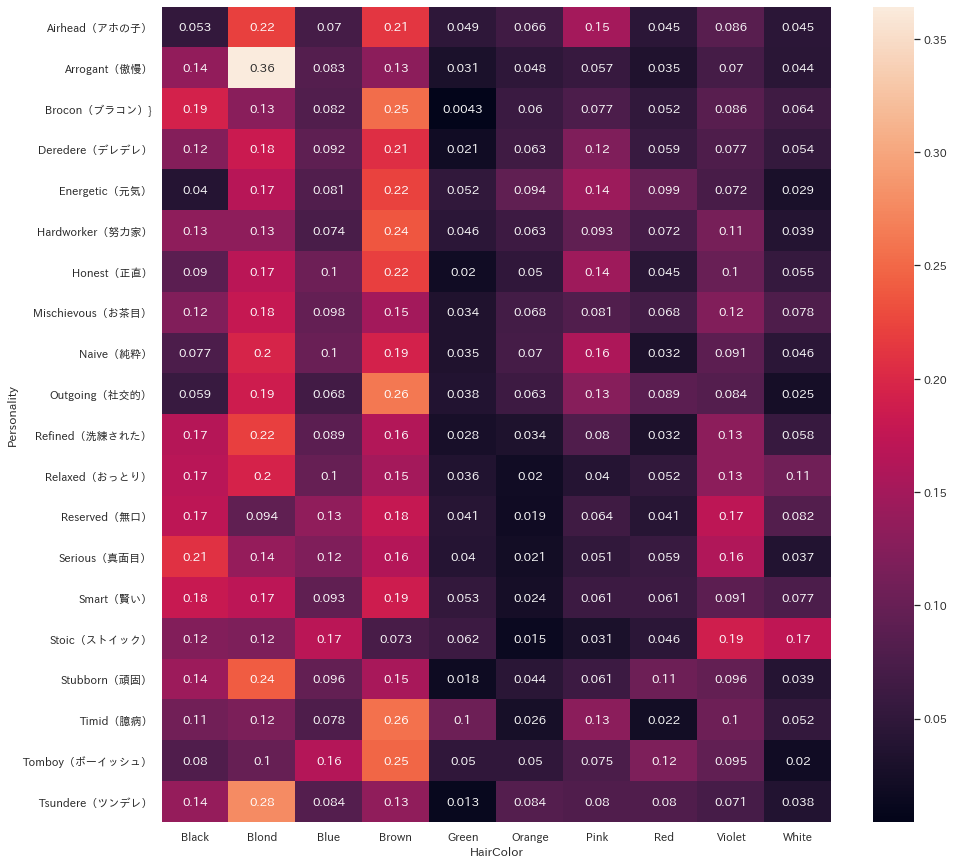 heatmap to visualize the relationship between personalities and hair colors